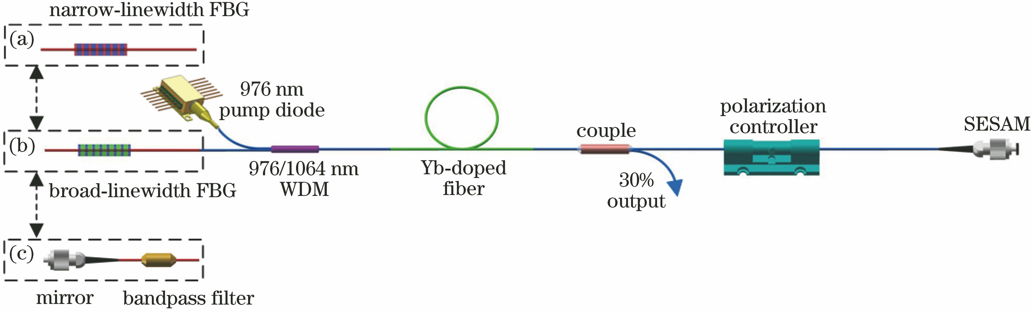 Diagram of experimental setup. (a) Filter cavity with narrow-bandwidth (0.2 nm); (b) filter cavity with moderate-bandwidth (1.0 or 1.2 nm); (c) filter cavity with broad-bandwidth (2.3 nm)