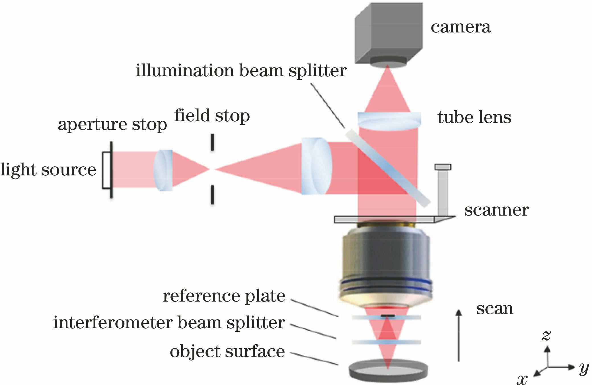 Interferometric imaging optical path of white light interferometer and Mirau interference-microscope objective