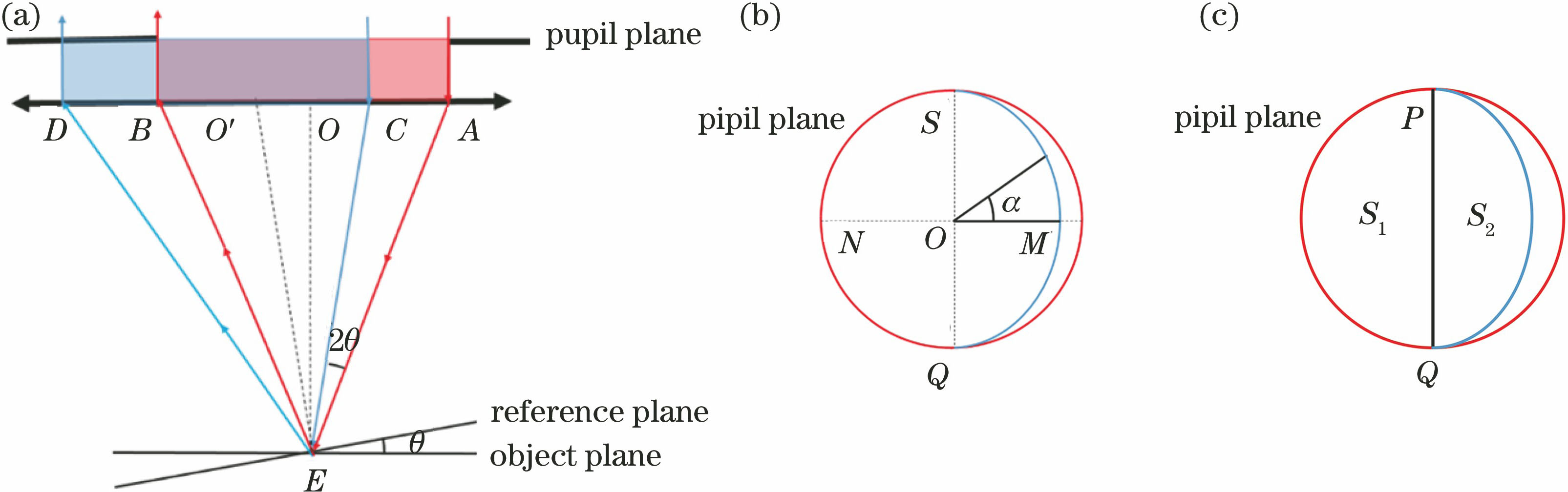 Equivalent optical path of interference-microscope objective with titled reference plate. (a) Sectional optical path of interference- microscope objective; (b) top view of pupil plane in interference-microscope objective; (c) division of S region in pupil plane