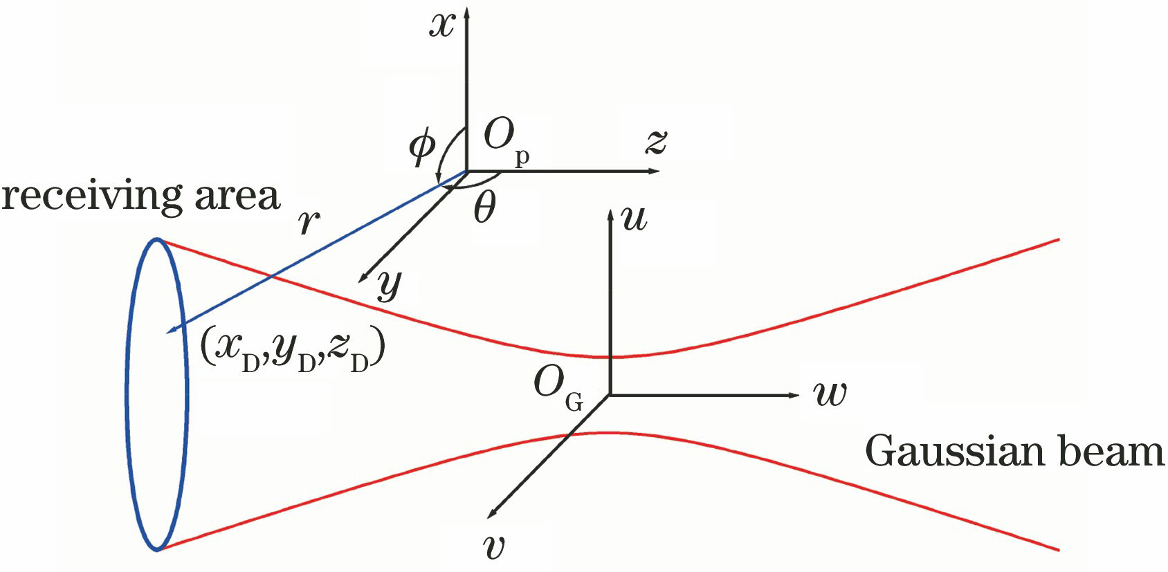Coordinate systems of Gaussian beam and particle