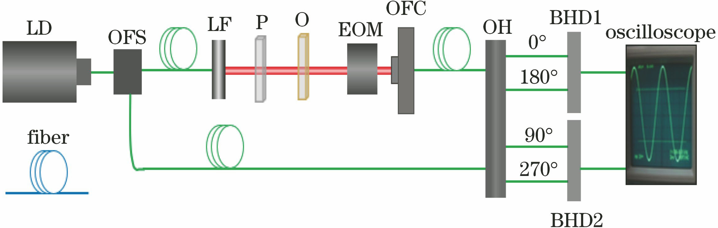 Schematic of fiber-optic four-channel dual-balanced heterodyne phase detection