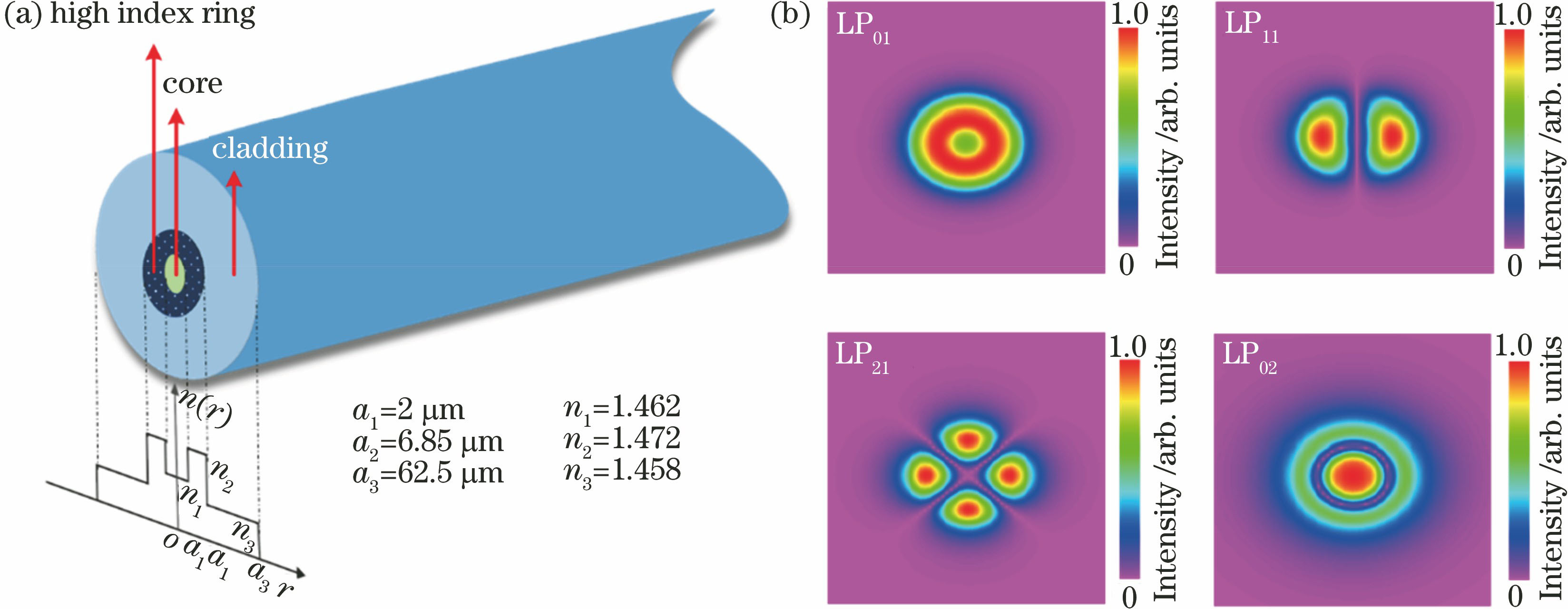 Annular-core fiber supporting second-order mode. (a) Structure and refractive index profile of annular-core fiber; (b) normalized field intensity profiles of LP01, LP11, LP21, and LP02 modes in annular-core fiber