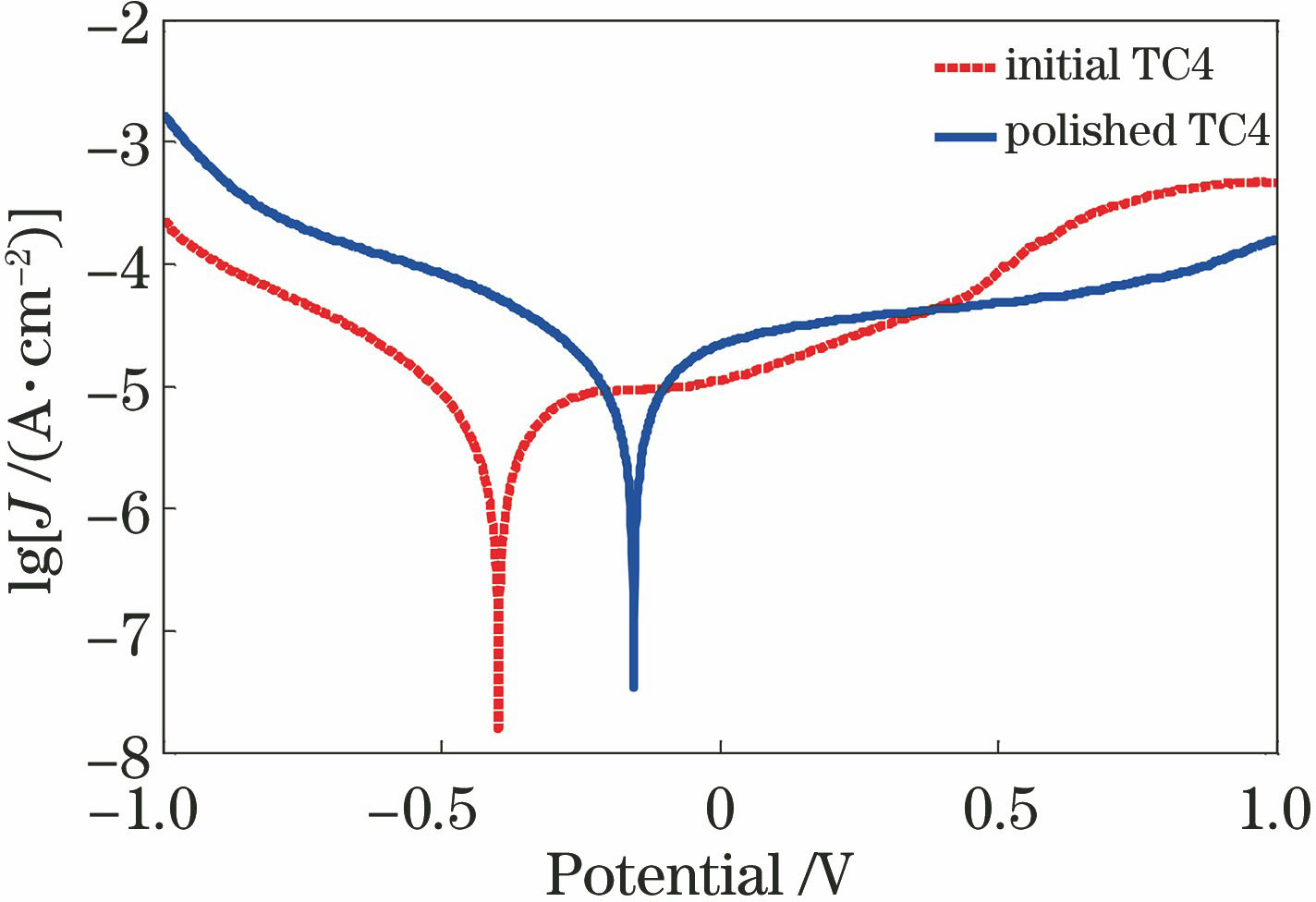 Comparison of polarization curves of initial and laser polished surfaces