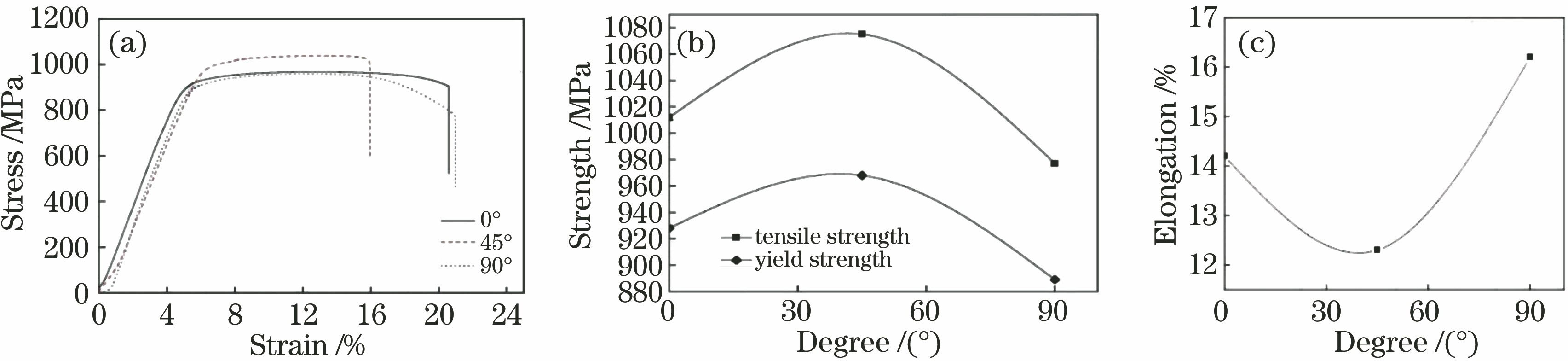 Anisotropy of tensile properties of sample. (a) Stress-strain curve; (b) strength; (c) elongation