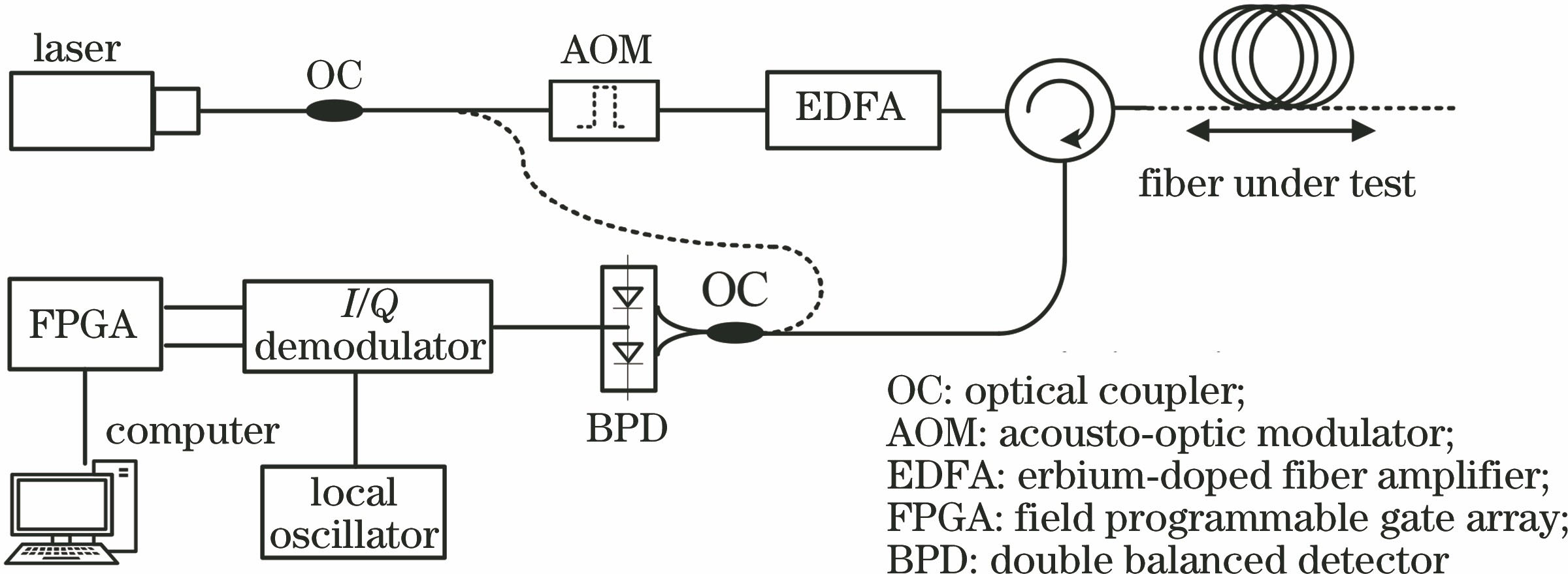 Schematic of Φ-OTDR experimental system