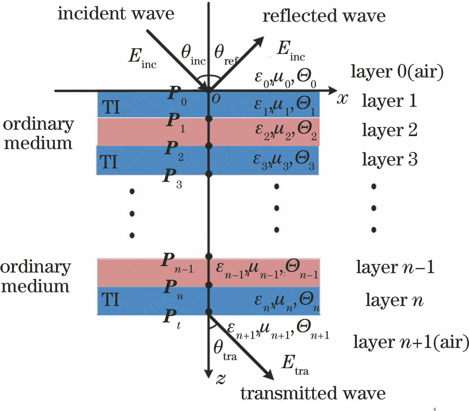 Transmission model of LGB propagating in periodic thin film with topological insulators
