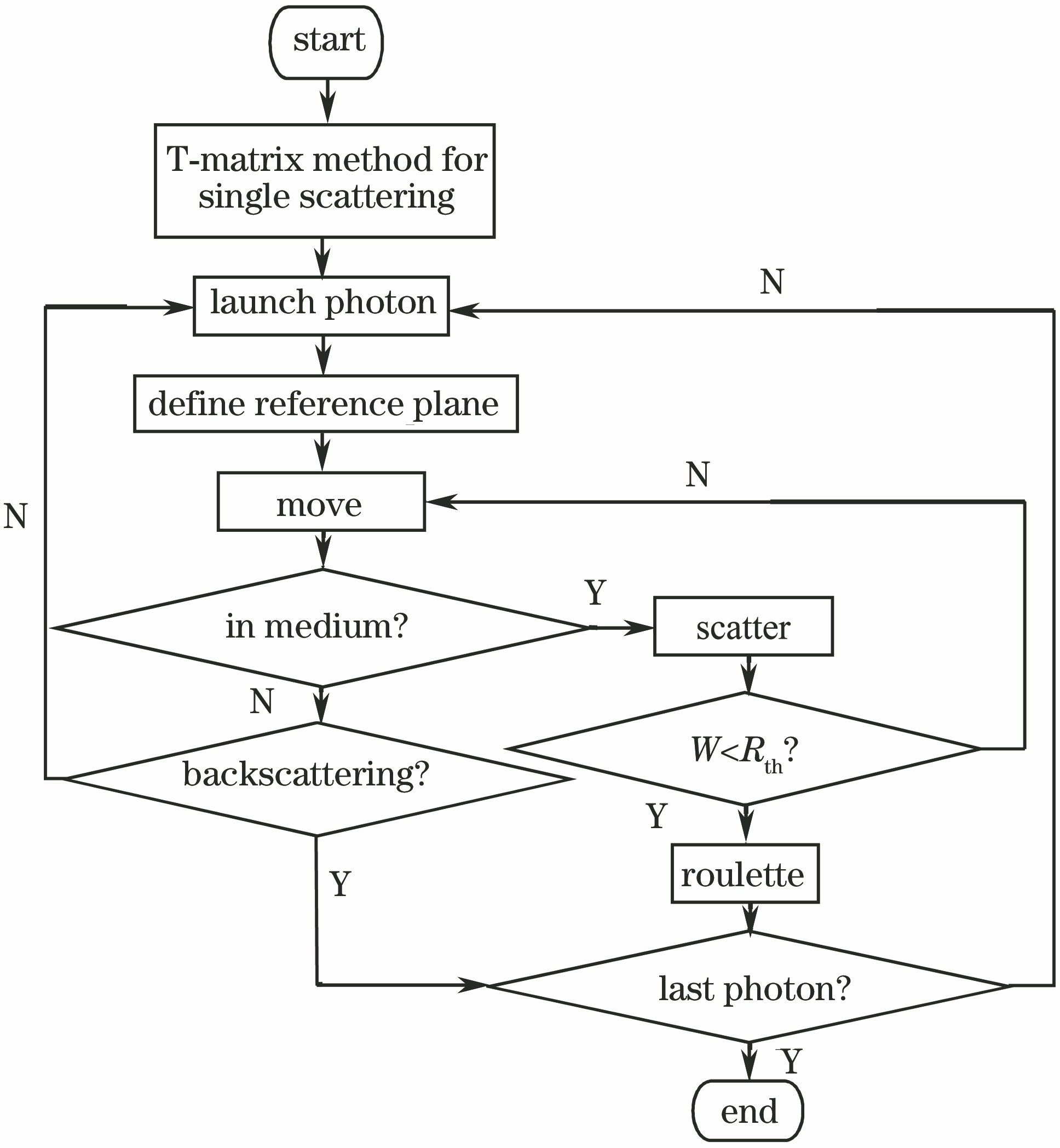 Flow chart of improved vector Monte Carlo algorithm