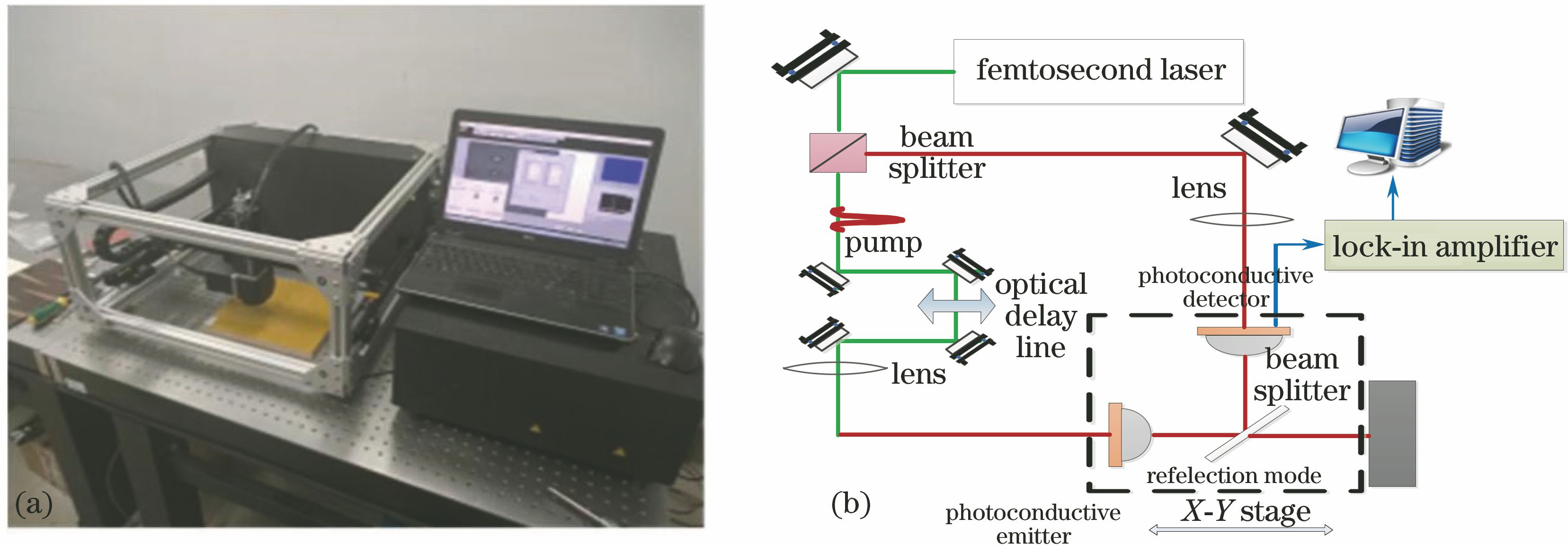 Photograph and schematic of terahertz time-domain spectroscopy system. (a) Photograph; (b) working principle