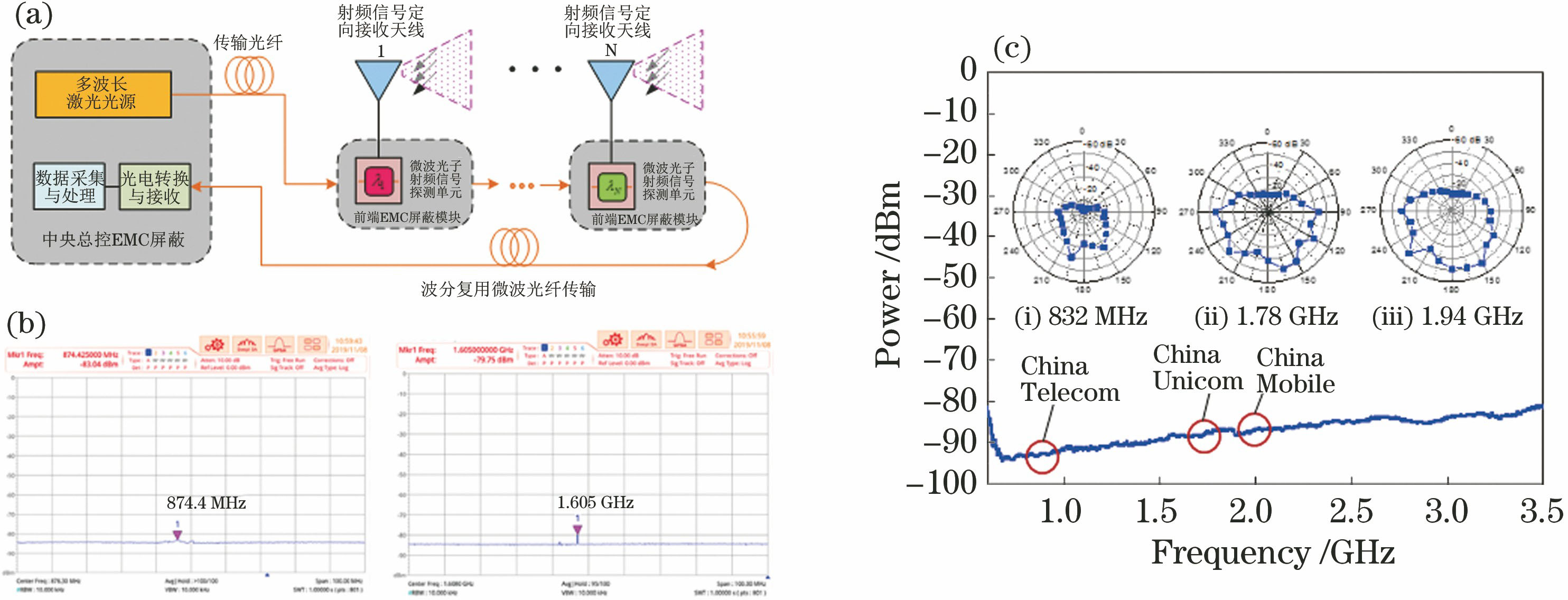 (a) Diagram of microwave photonic RF signal monitoring system; (b) RF signal measurement spectrum of Datangzhai in FAST area; (c) sensitivity and direction detection results obtained by microwave photonic RF signal monitoring