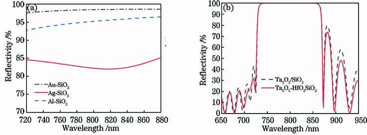 Reflectivity of low dispersion mirrors. (a) Metal-dielectric mirrors; (b) dielectric mirrors