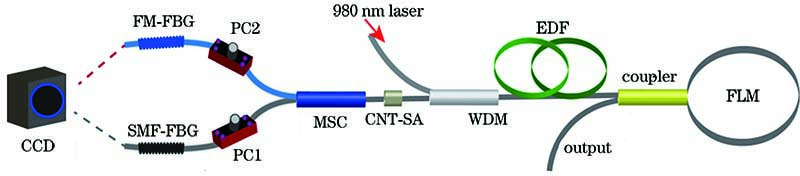 Experimental setup of Q-switched erbium-doped fiber laser with switchable mode