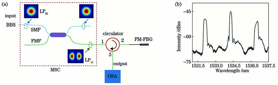 Measurement of reflection peak of FM-FBG. (a) Setup used to test reflection peaks of FM-FBG. Dashed box indicates diagram of MSC; (b) measured reflection spectrum of incident broadband light with highly purified LP11 mode