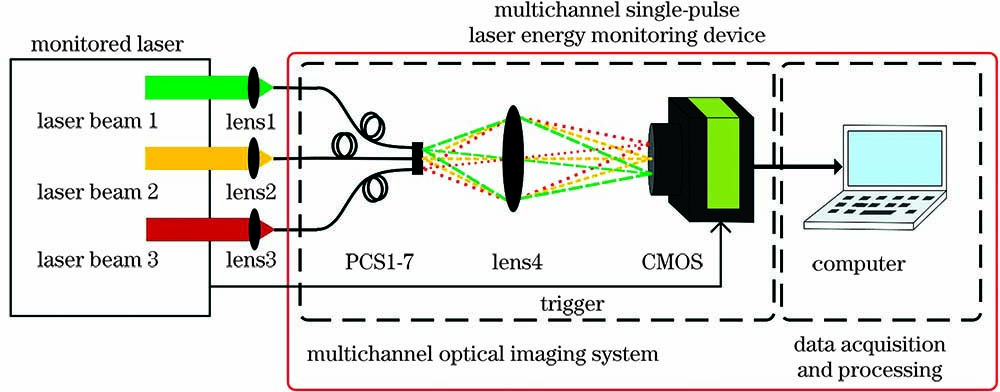 Multichannel single-pulse laser energy change monitoring device