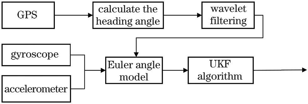 Flow chart of initial alignment
