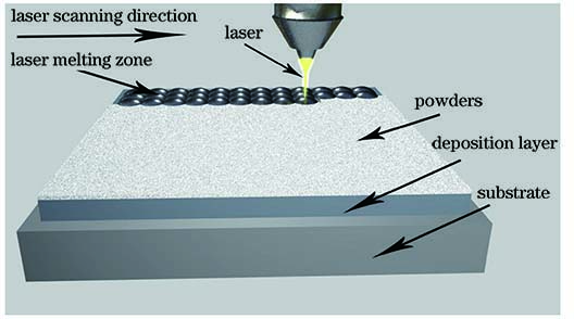 Diagram of selective laser melting