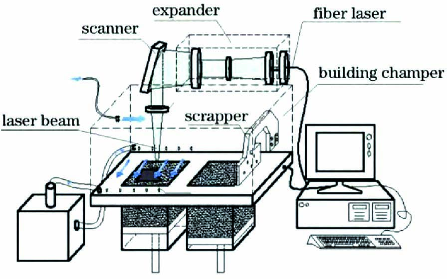 Schematic of selective laser melting[13]
