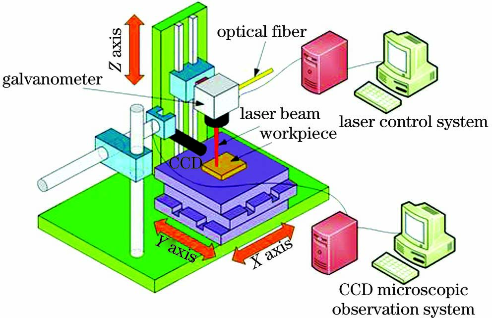 Schematic of device for nanosecond laser processing of CVD diamonds