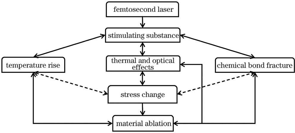 Model for interaction between femtosecond laser and polymer material