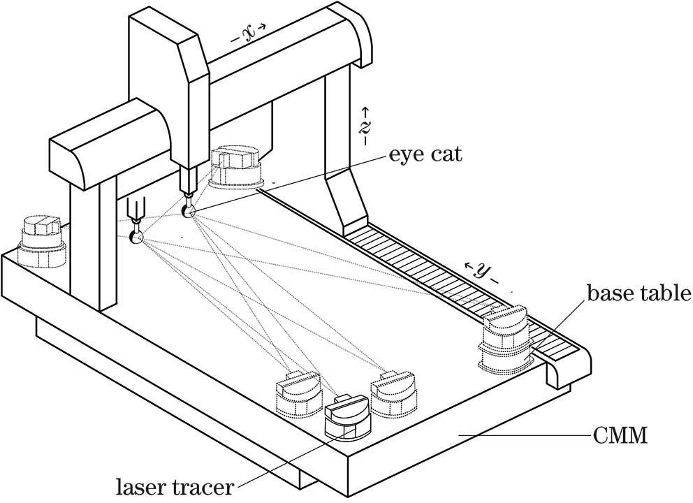 Schematic of laser tracing multi-station measurement system