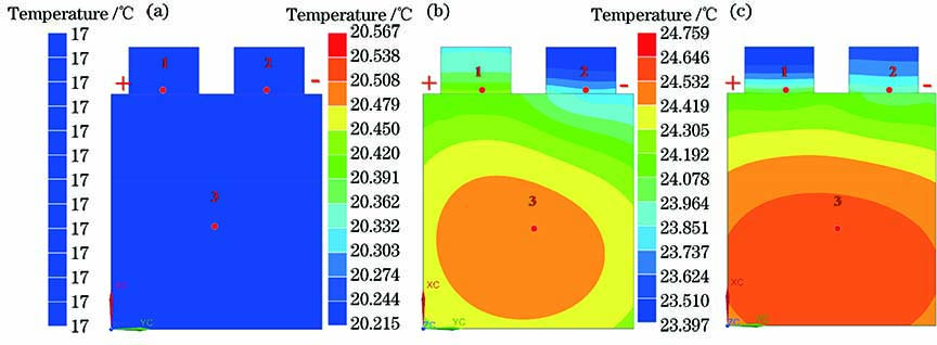 Simulation results of temperature field of the battery pouch at normal temperature. (a) Initial state; (b) middle moment of discharge process; (c) end moment of discharge process