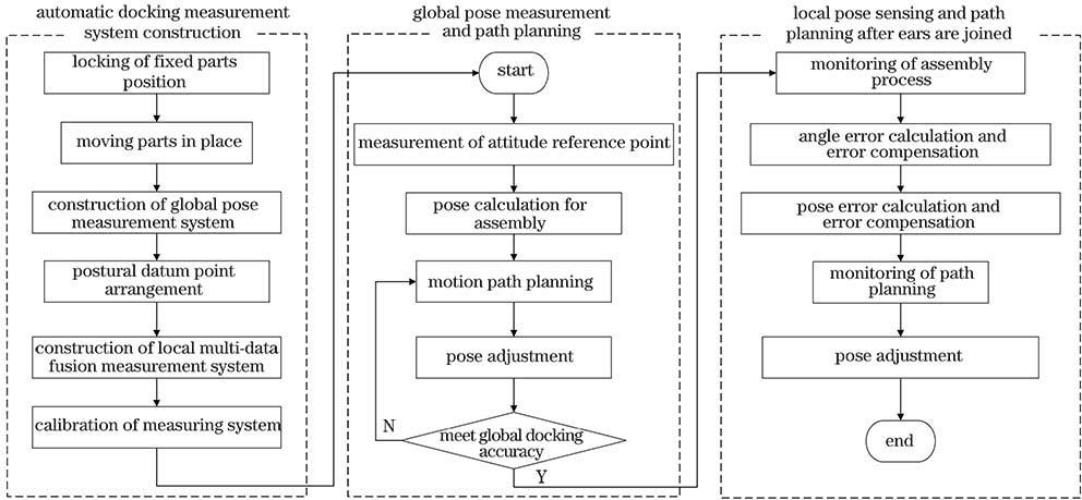 Flowchart of high-precision measurement and path planning for docking of large components