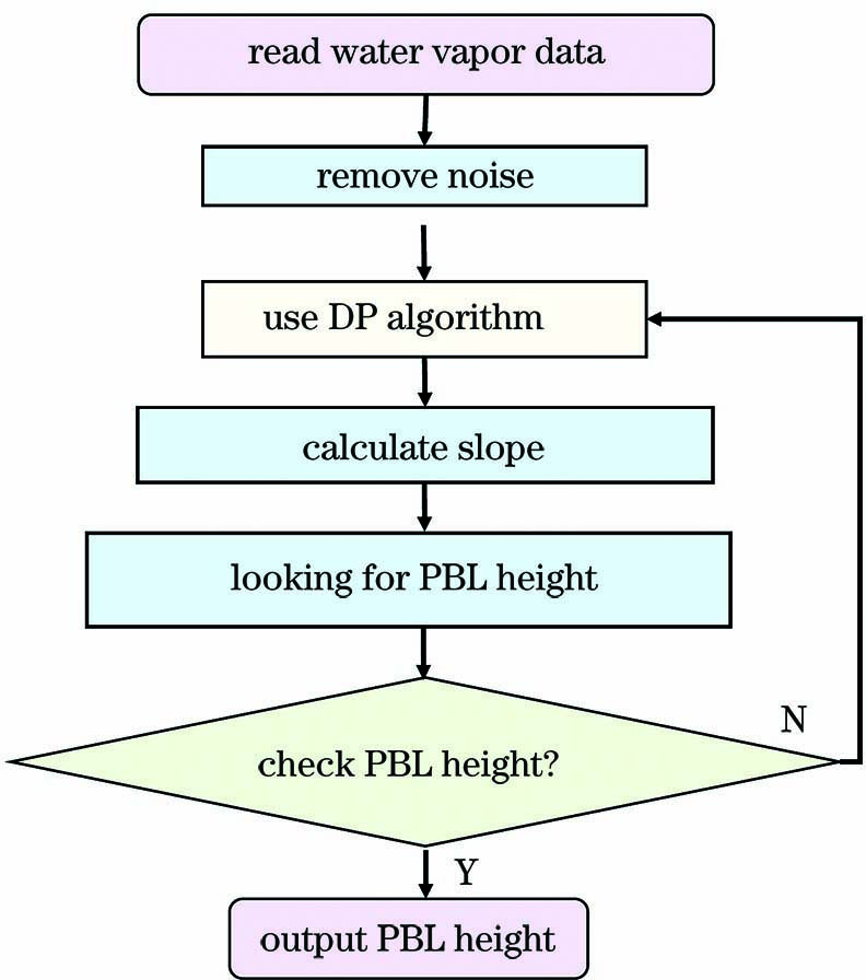 Flow chart of PBL height is obtained by DP segmentation algorithm