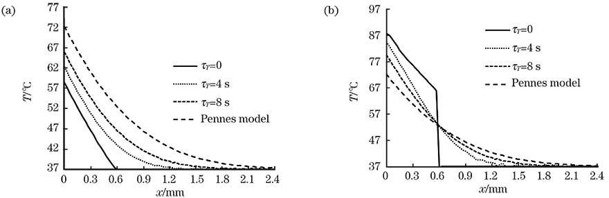 Temperature distributions under different boundary conditions when t=10s and τq=16s. (a) Fourier boundary conditions; (b) non-Fourier boundary conditions
