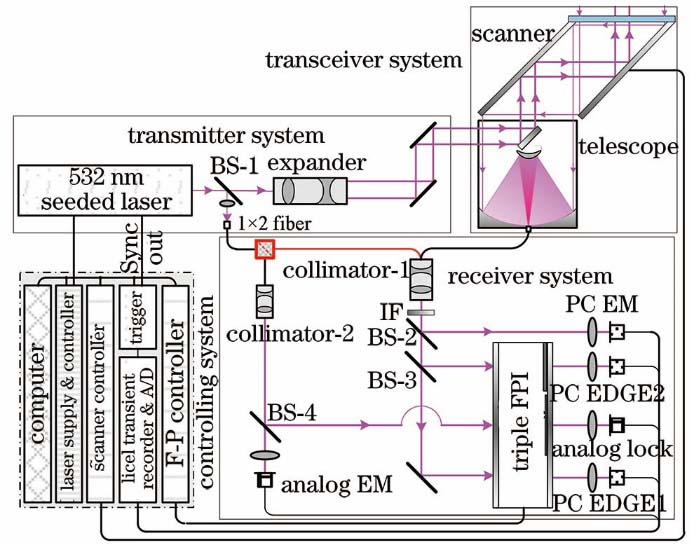 Schematic of Rayleigh-Mie Doppler lidar system based on triple FPI