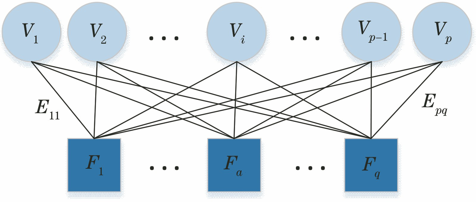 Structure of completely bipartite factor graph