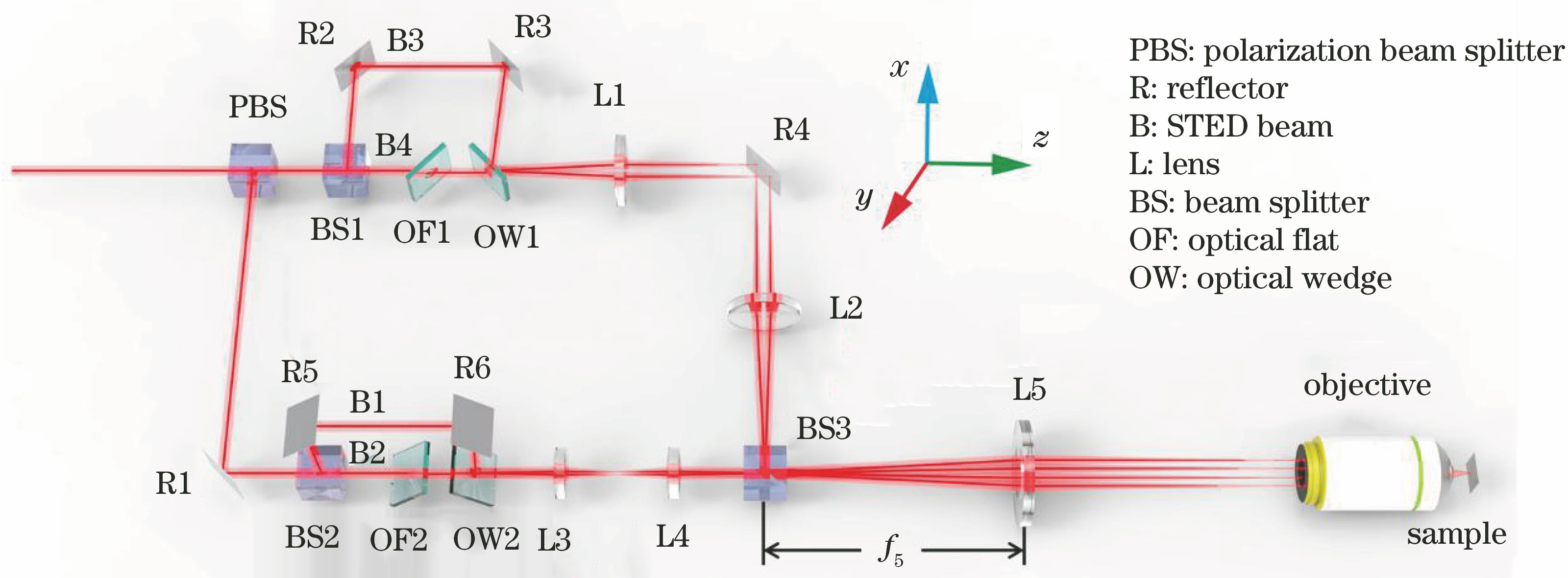 Optical setup of parallelized fluorescence depletion patterns generation method based on optical wedge