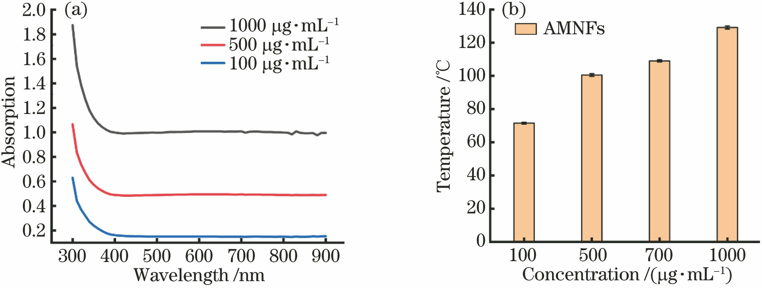 Optical properties of AMNFs. (a) Absorption spectra of AMNFs with different concentration; (b) photothermal conversion performance of AMNFs