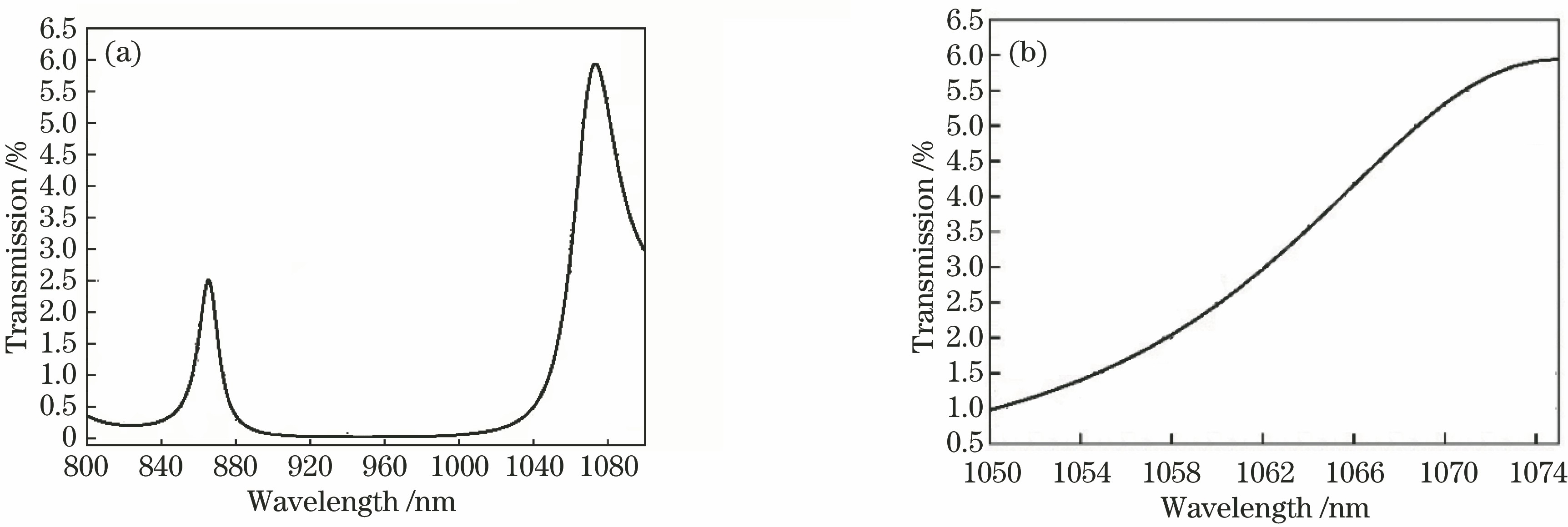 Transmission curves of the thin film coated in the output end of the crystal. (a) Transmission curve in the range of 800--1100 nm; (b) transmission curve in the range of 1050--1075 nm