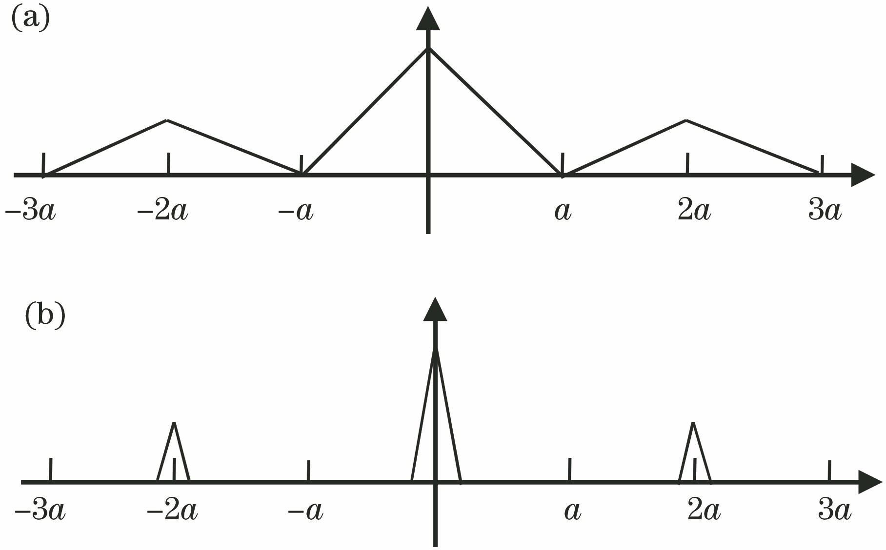 Distribution of the correlation peaksof different JTC methods. (a) Conventional JTC; (b) BJTC