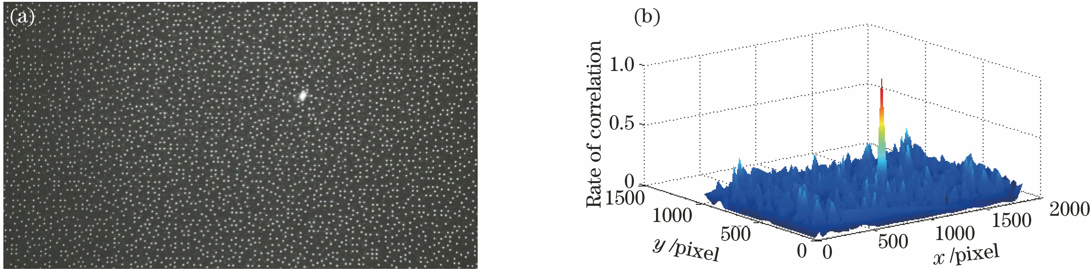 Speckle correlation. (a) Speckle image; (b) correlation between single speckle and total speckles