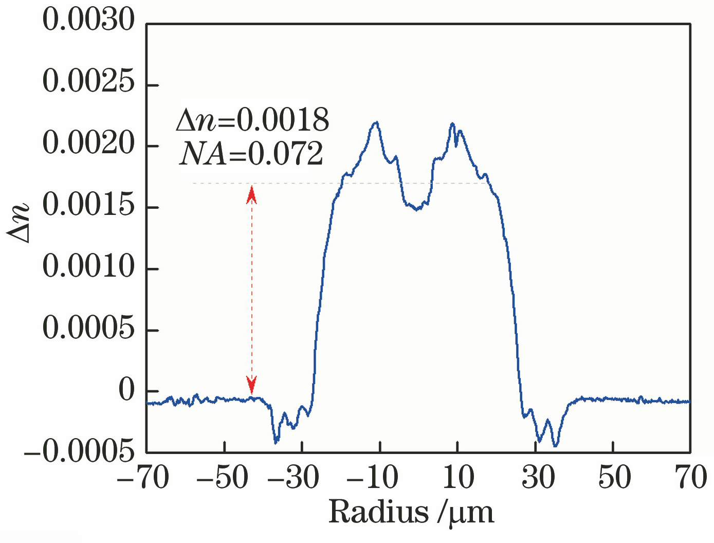Refractive index profile of homemadeYb-APS fiber core