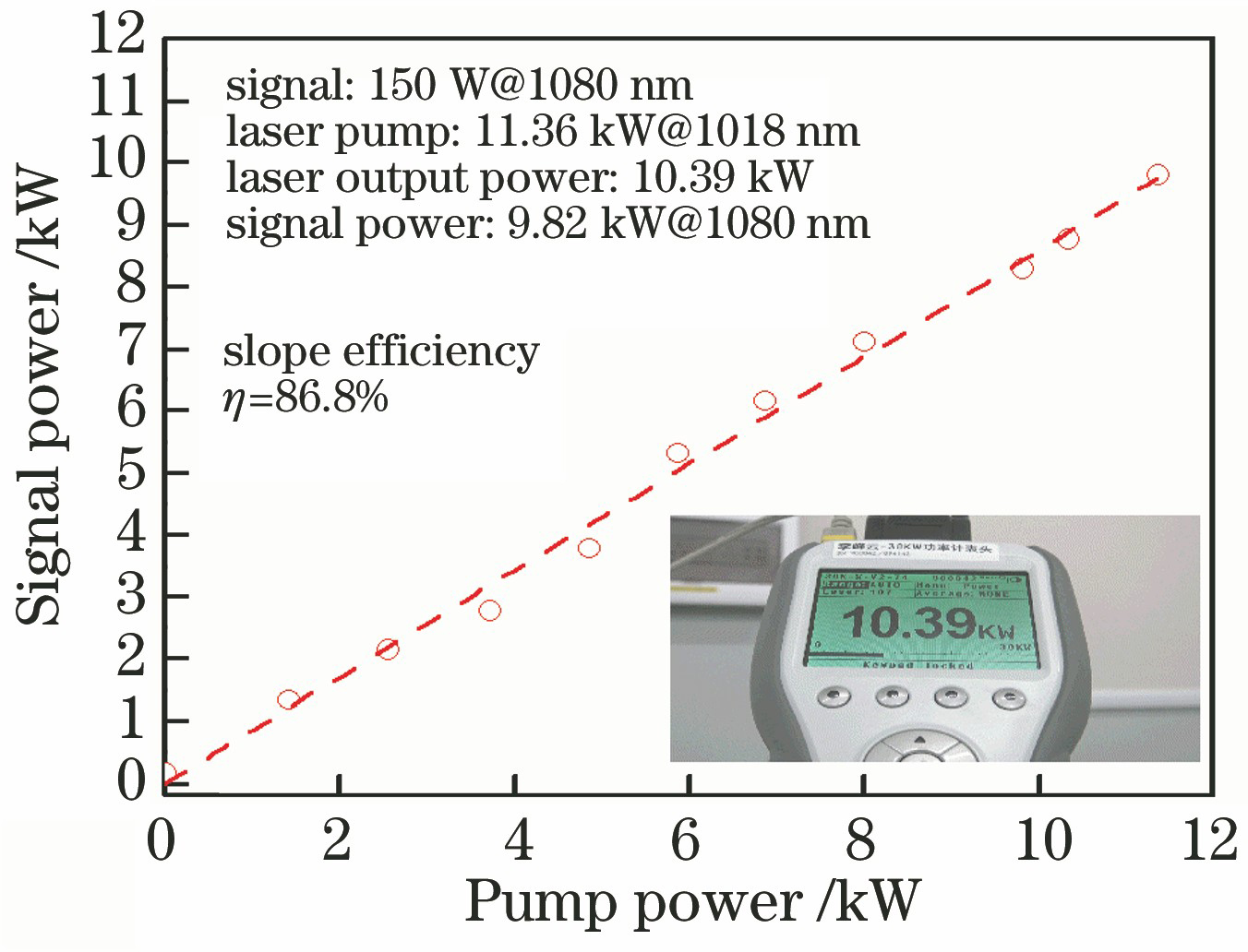 Curve of total laser output power