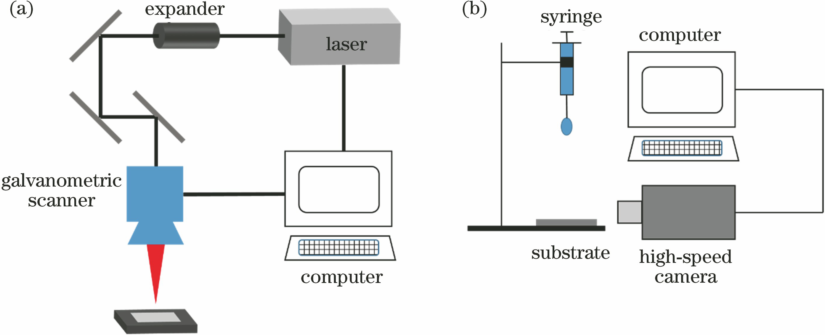Schematics of laser processing system and drop impact experiment. (a) Laser processing system; (b) drop impact experiment