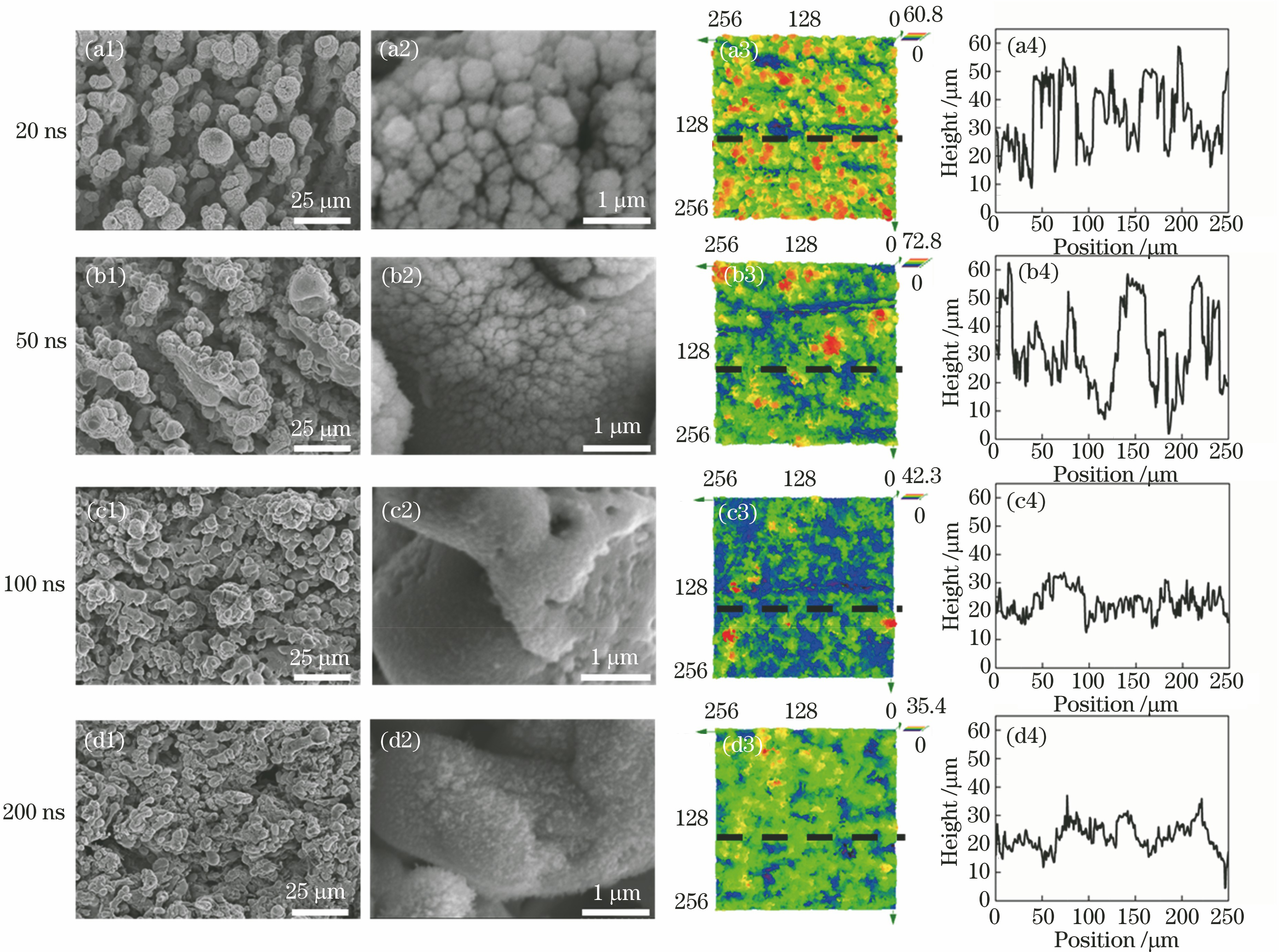 Surface morphology of typical structures prepared with laser with different pulse widths (the laser pulse energy, laser scanning speed and laser scanning interval are 160 μJ,10 mm/s and 10 μm, respectively). (a1)--(d1) SEM images; (a2)--(d2) high-magnification of SEM images; (a3)--(d3) surface 3D height map of the structure; (a4)--(d4) cross-section profiles along the black dotted lines in the 3D height map