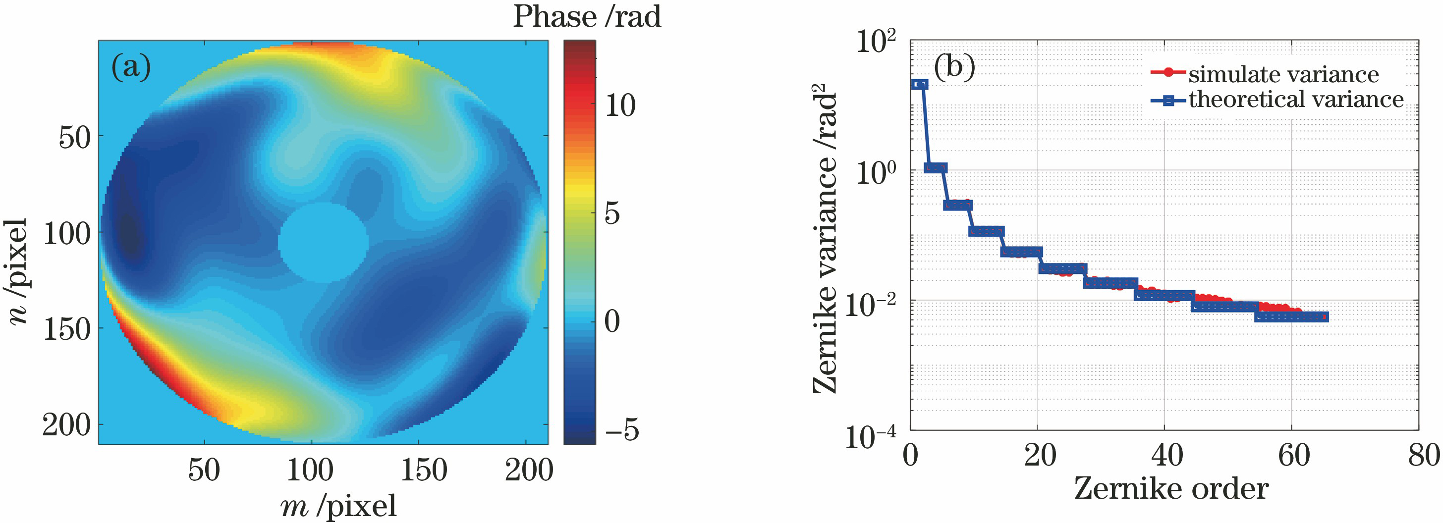 Simulation and verification of random distorted wavefront phase different of atmospheric turbulence. (a) Typical simulated wavefront phase; (b) theoretical and simulation values of Zernike coefficient variance