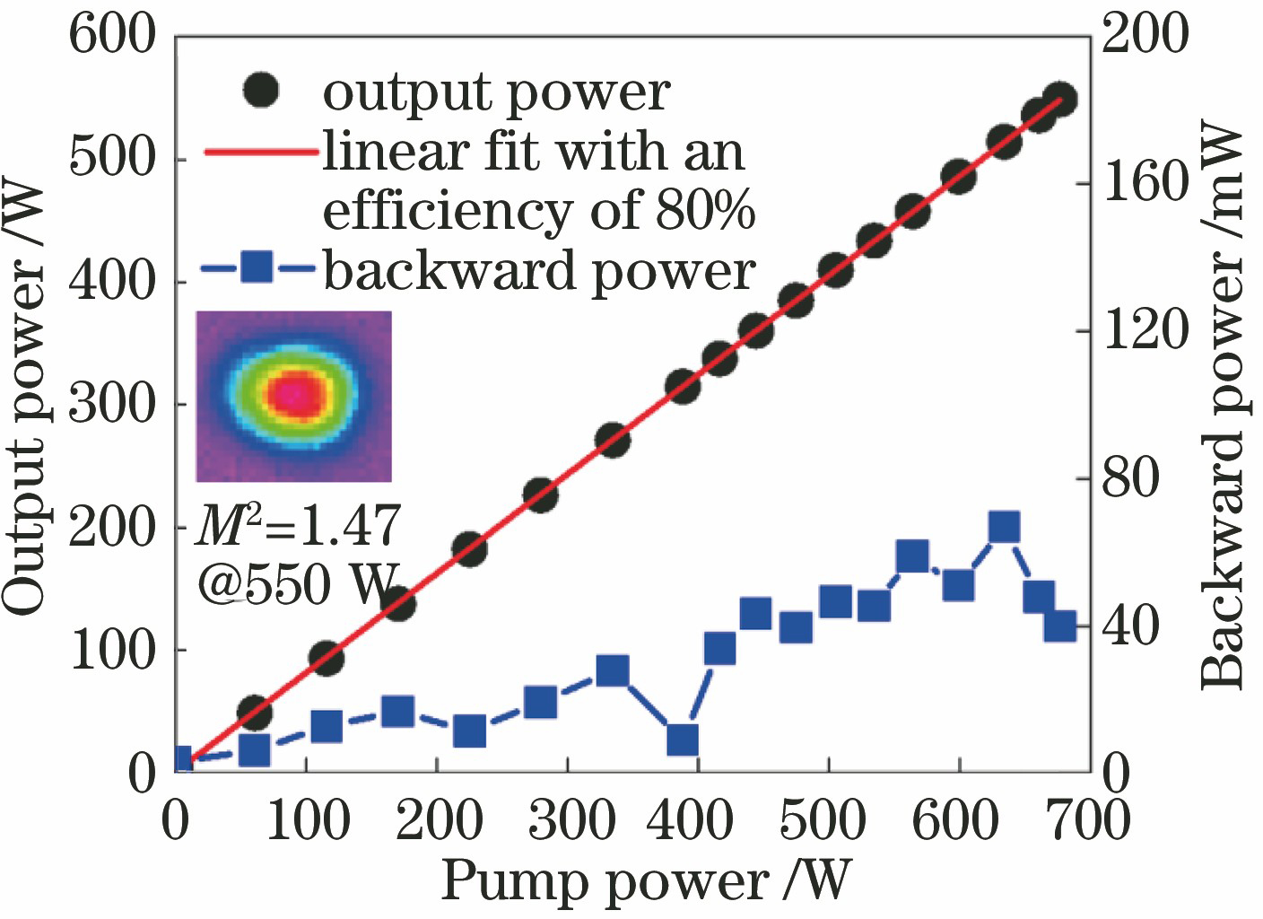 Output power and backward power versus pump power