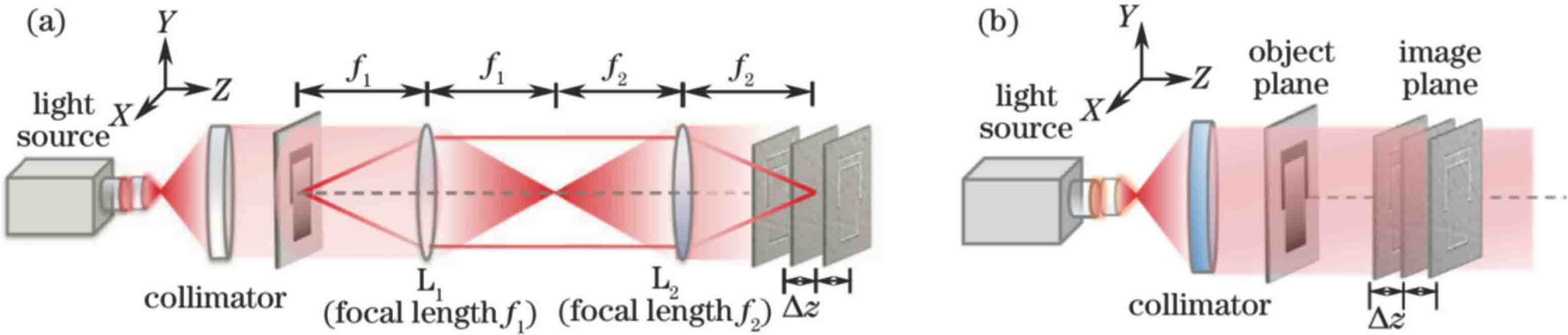 Schemes for transport of intensity equation phase imaging[9].(a) 4f system-based system; (b) lens-less system