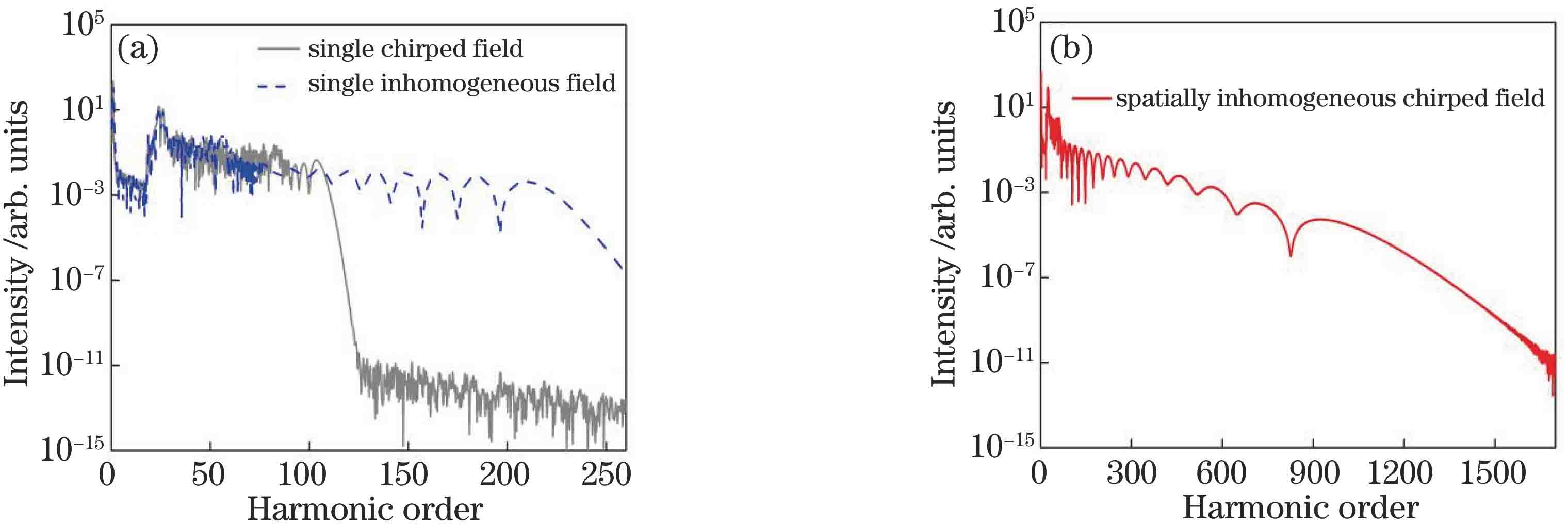 Harmonic spectra of He+ driven by different laser fields. (a) Chirped and spatially inhomogeneous fields; (b) spatially inhomogeneous chirped field