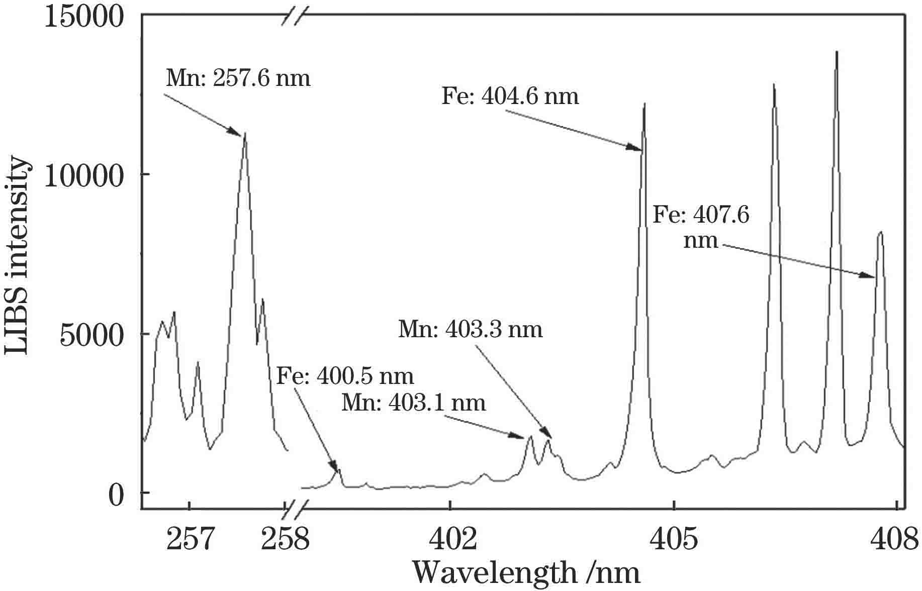 Mn element spectrum of No.1 soil sample