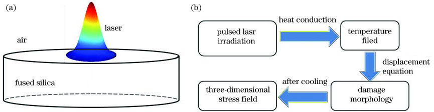 Schematic of interaction between CO2 laser and fused silica glass. (a) Three-dimensional numerical model; (b) flow chart