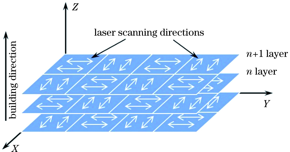 Schematic of scanning strategy for selective laser melting