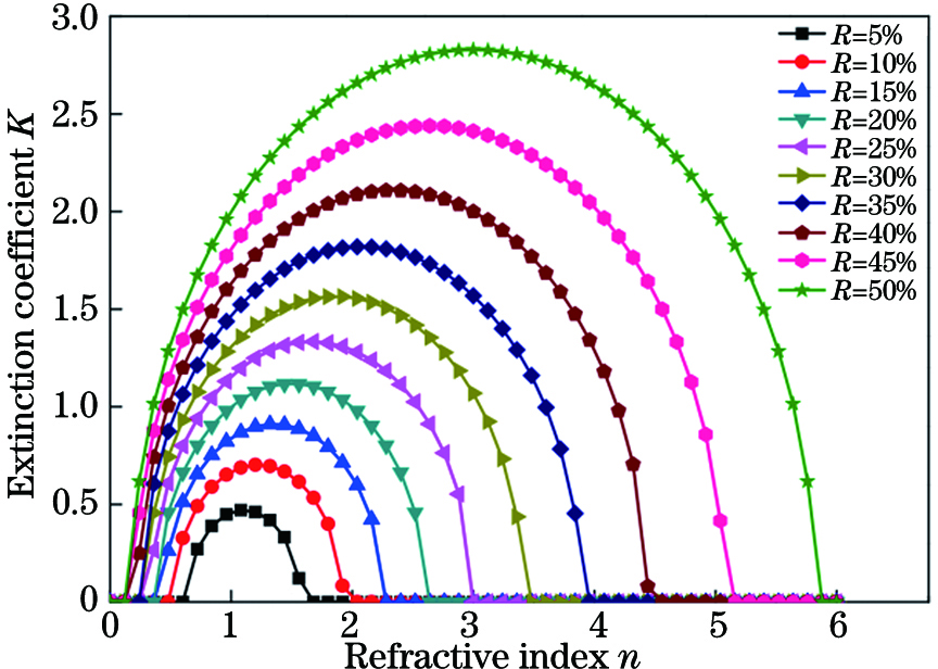 Relationship between reflectivity, refractive index and extinction coefficient