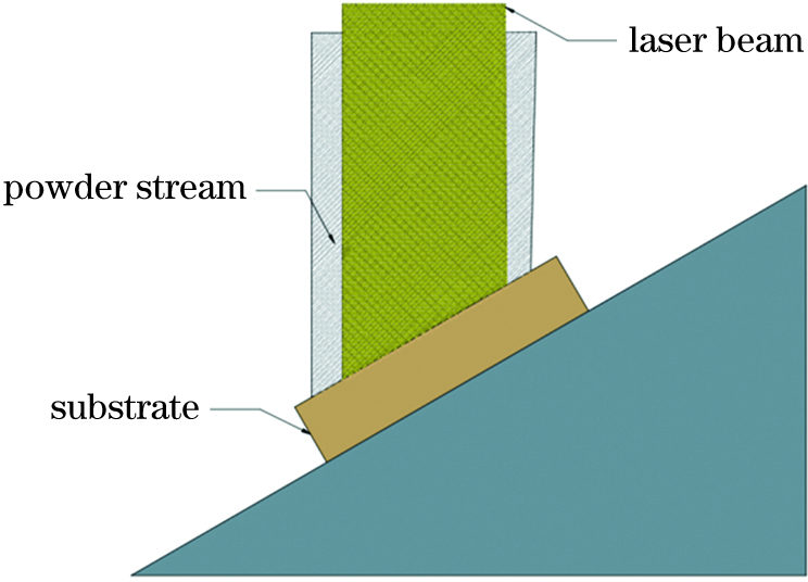 Laser beam and powder work on the surface of the inclined substrate