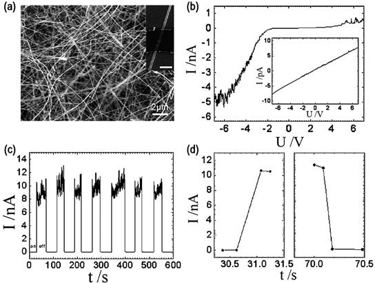 Morphology of β-Ga2O3 nanowires and photoelectric response of device[152]. (a) SEM image of the β-Ga2O3 nanowires grown on the Au-coated silicon substrate; (b) I-V curves of the detector under 254 nm light illumination and dark condition (inset); (c) time response of the device to light at 254 nm; (d) enlargement of the rising and falling edges for the light “on” and “off” for the first time