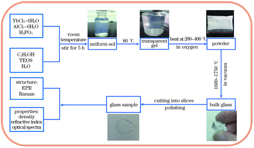 Preparation process of Yb3+-doped silica glass samples