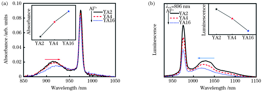 Absorption and fluorescence spectra of YA series samples, the insets are absorption and fluorescence intensities at 1018 nm, respectively. (a) Absorption spectra; (b) fluorescence spectra
